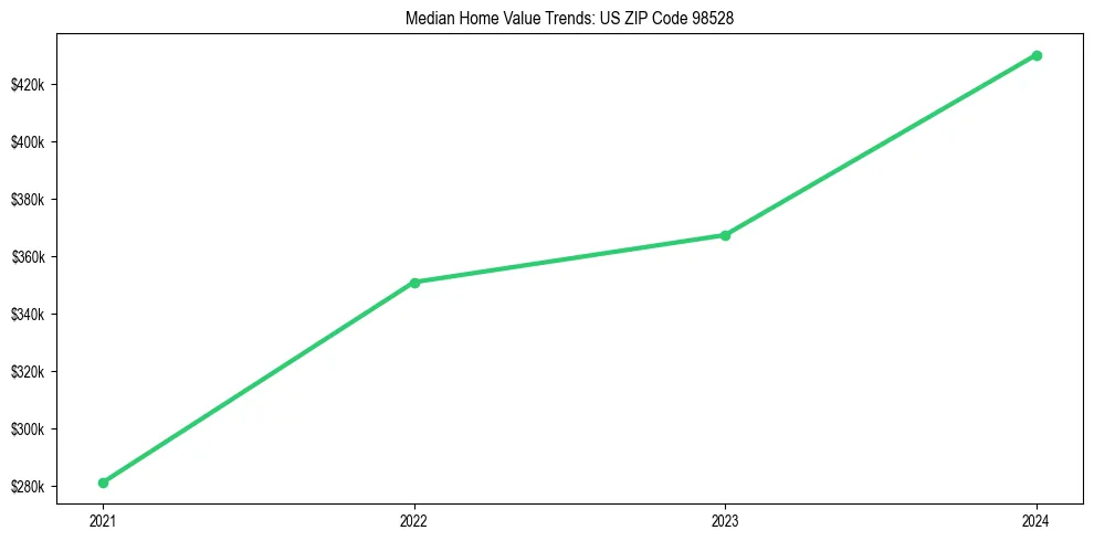 Median property value trends in 