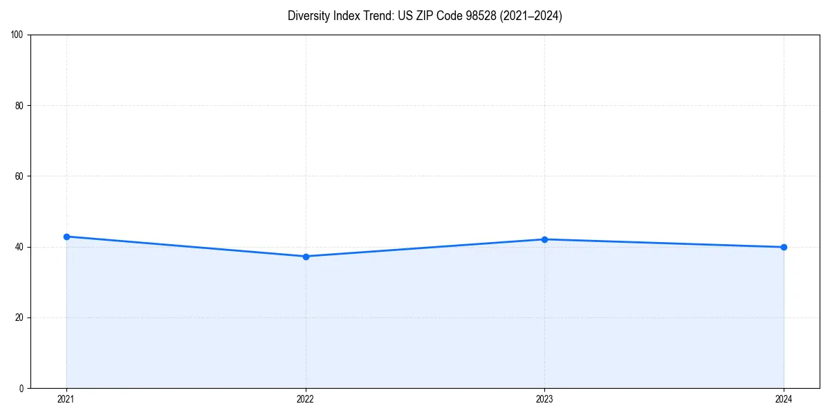 Line chart showing diversity index trends for 