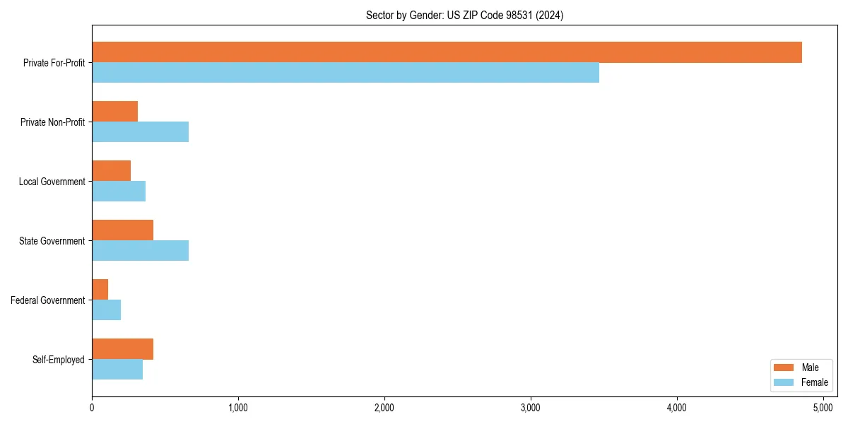 Employment sector breakdown by gender in 
