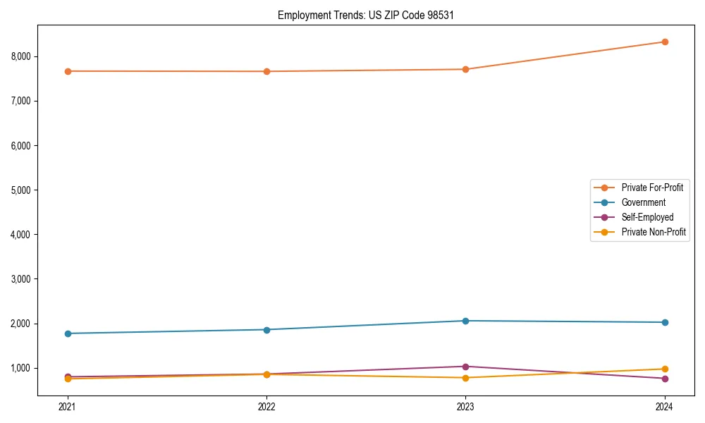 Long-term employment trends in 