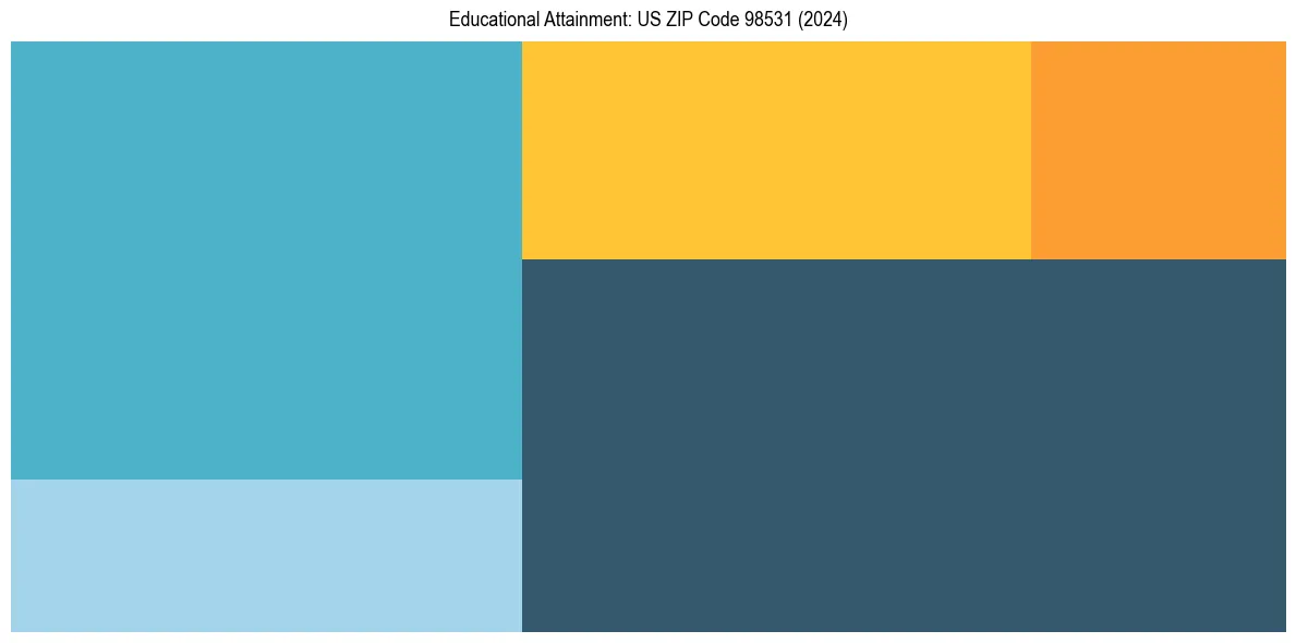 Education Treemap for  in 2024