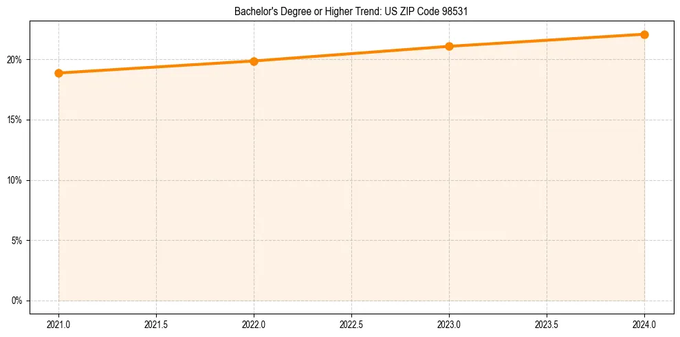 Trend chart showing bachelor degree growth in 