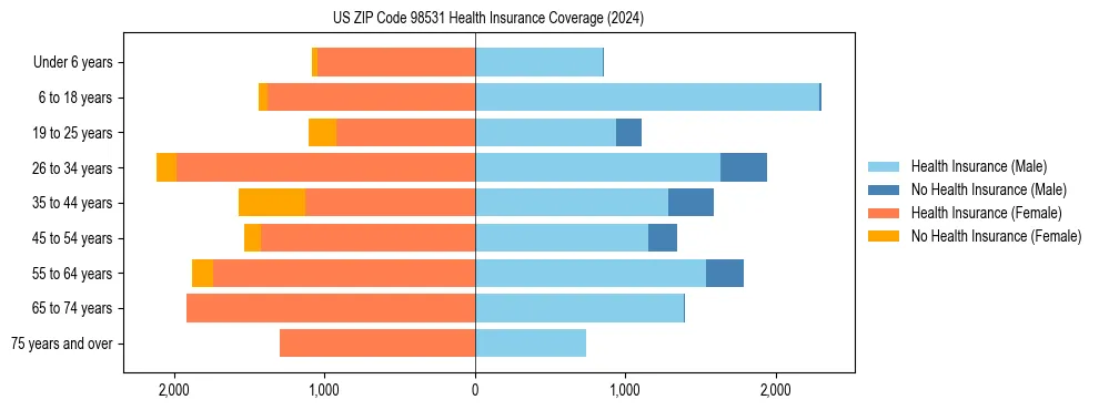 Health insurance pyramid for US ZIP Code 98531