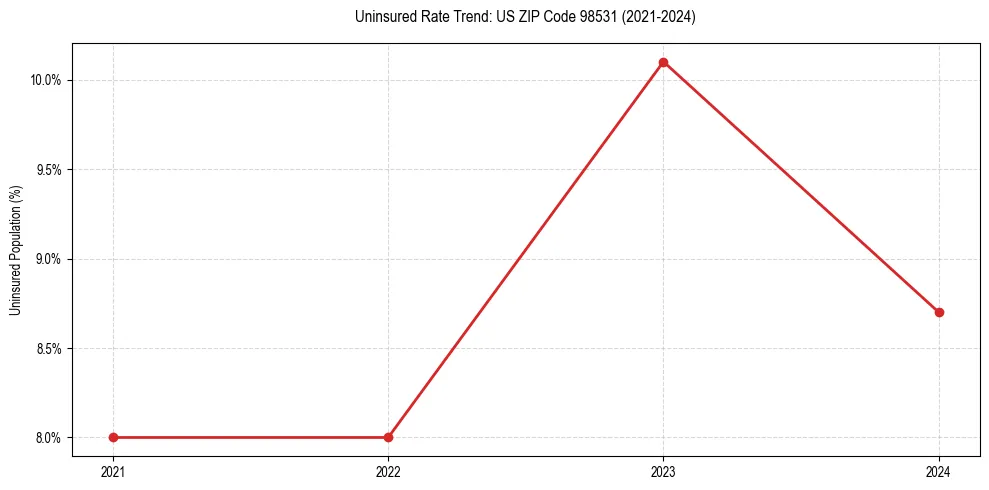 Uninsured trend chart for US ZIP Code 98531