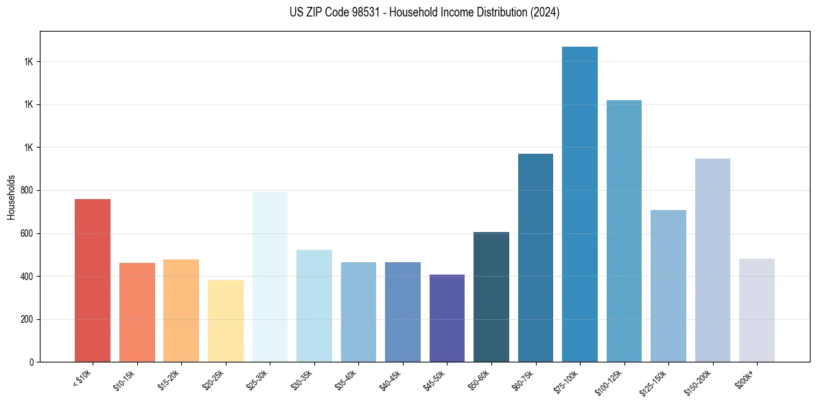 Income Distribution for 
