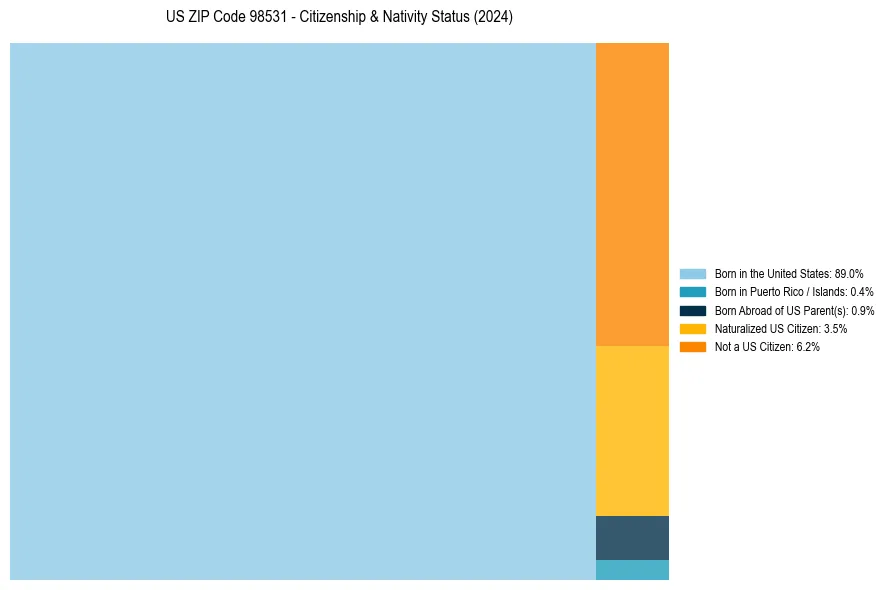 Nativity Treemap for 