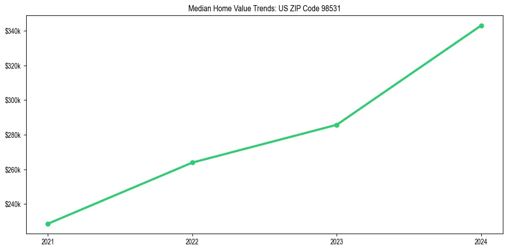 Median property value trends in 