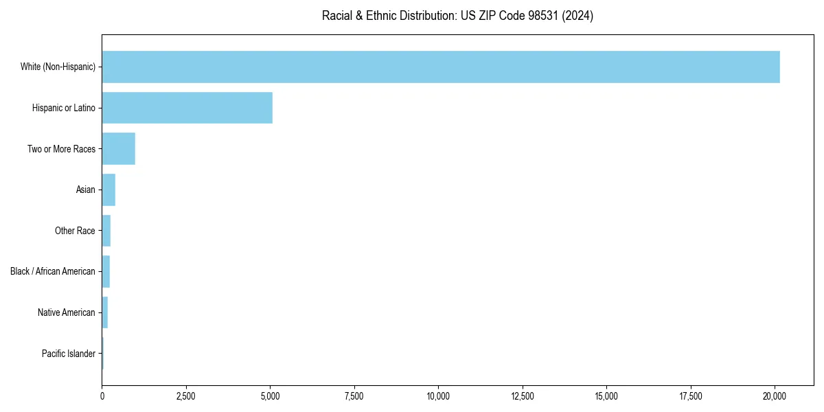 Bar chart showing racial distribution in  for 2024
