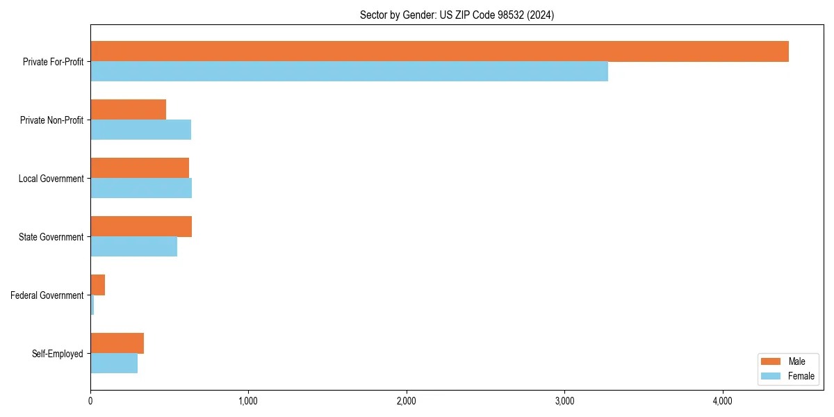 Employment sector breakdown by gender in 
