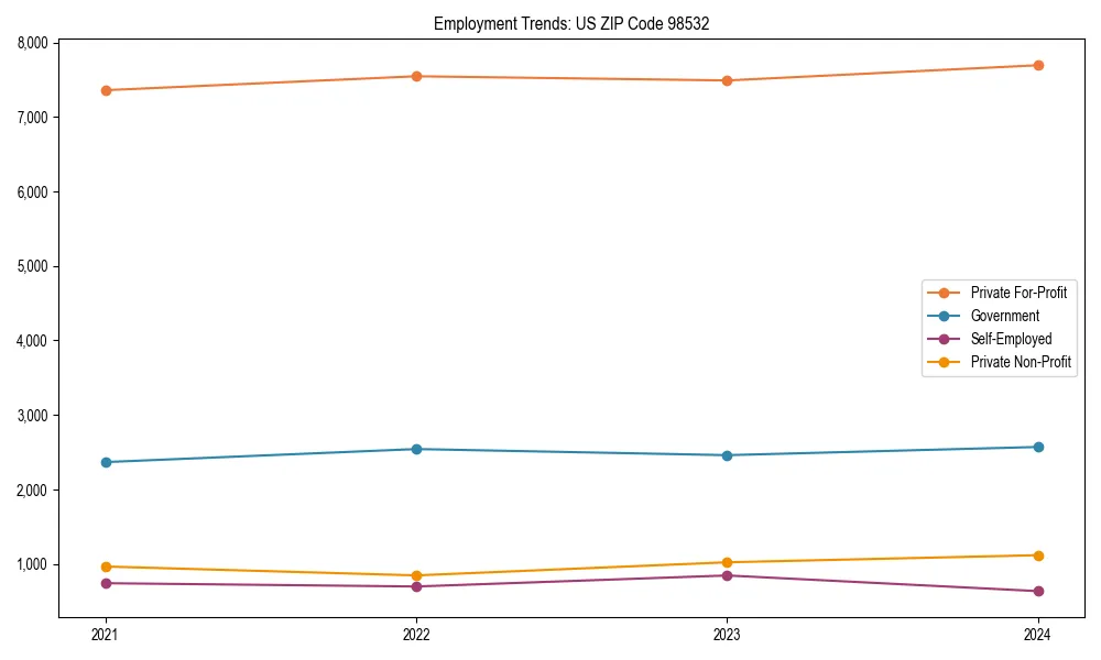 Long-term employment trends in 