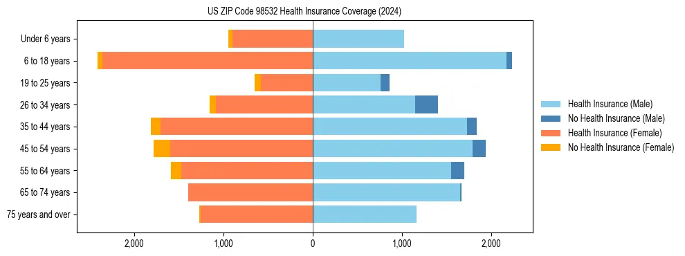 Health insurance pyramid for US ZIP Code 98532