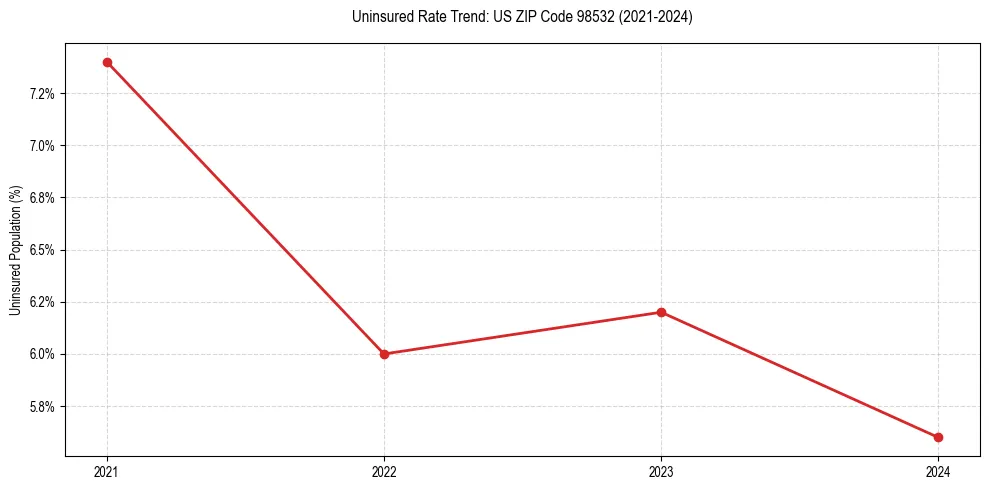 Uninsured trend chart for US ZIP Code 98532