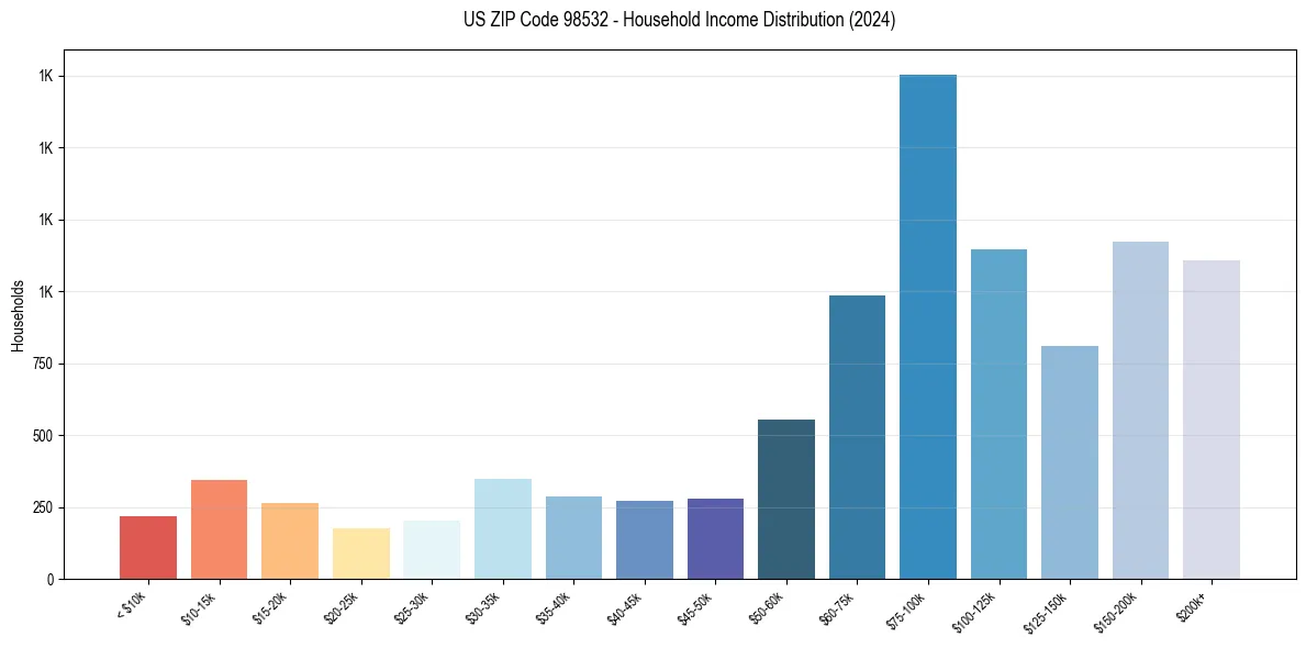 Income Distribution for 