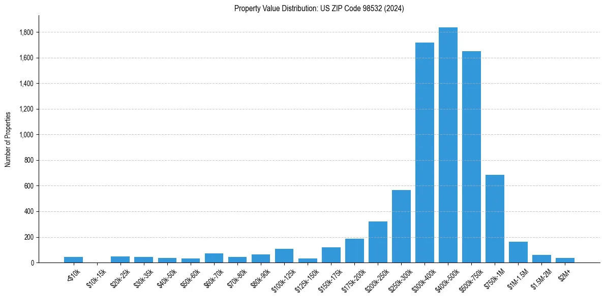 Value Distribution for 