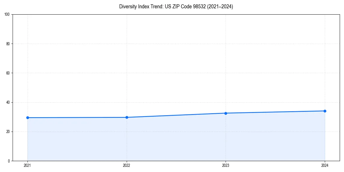 Line chart showing diversity index trends for 