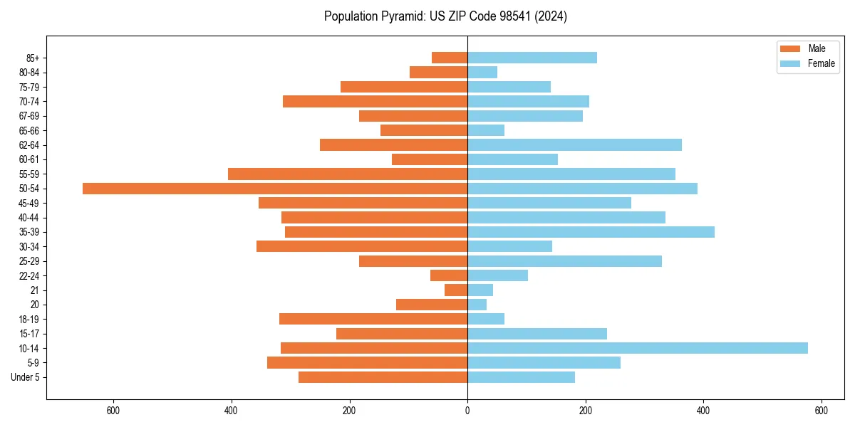 Population pyramid for 