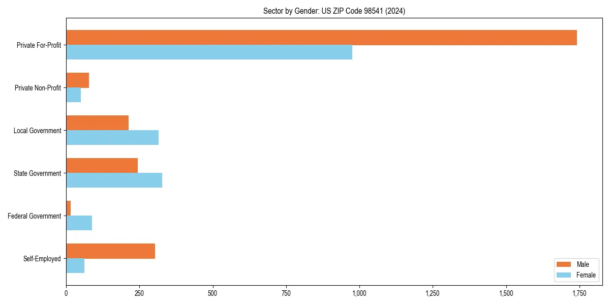 Employment sector breakdown by gender in 