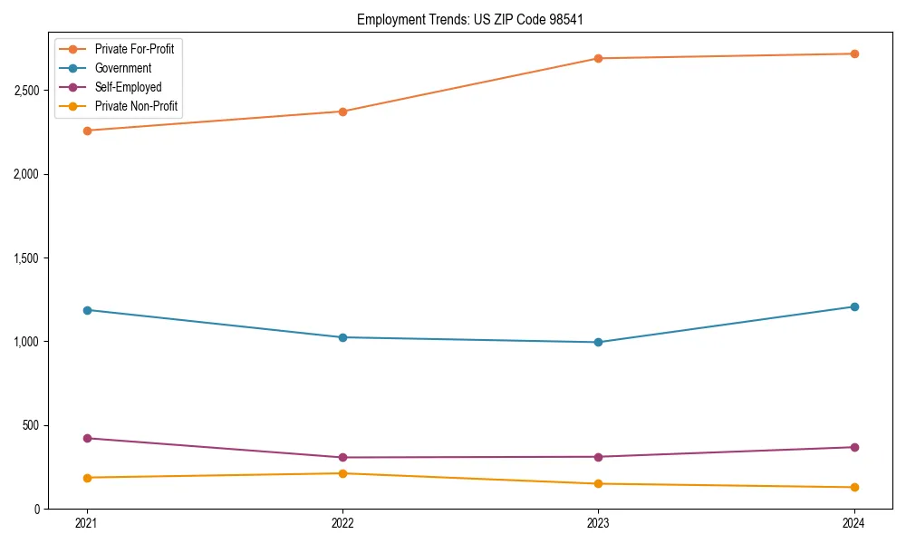 Long-term employment trends in 