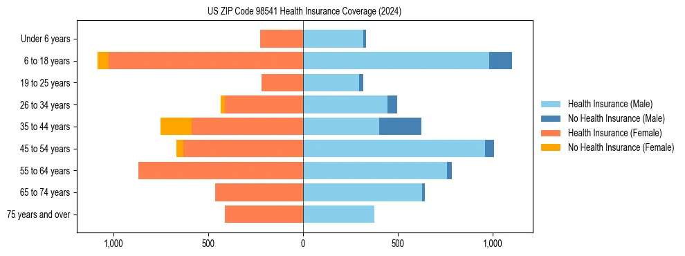 Health insurance pyramid for US ZIP Code 98541