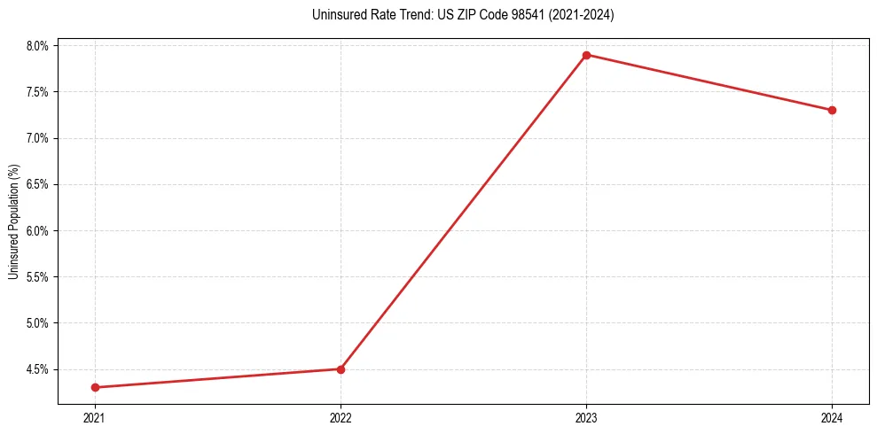 Uninsured trend chart for US ZIP Code 98541