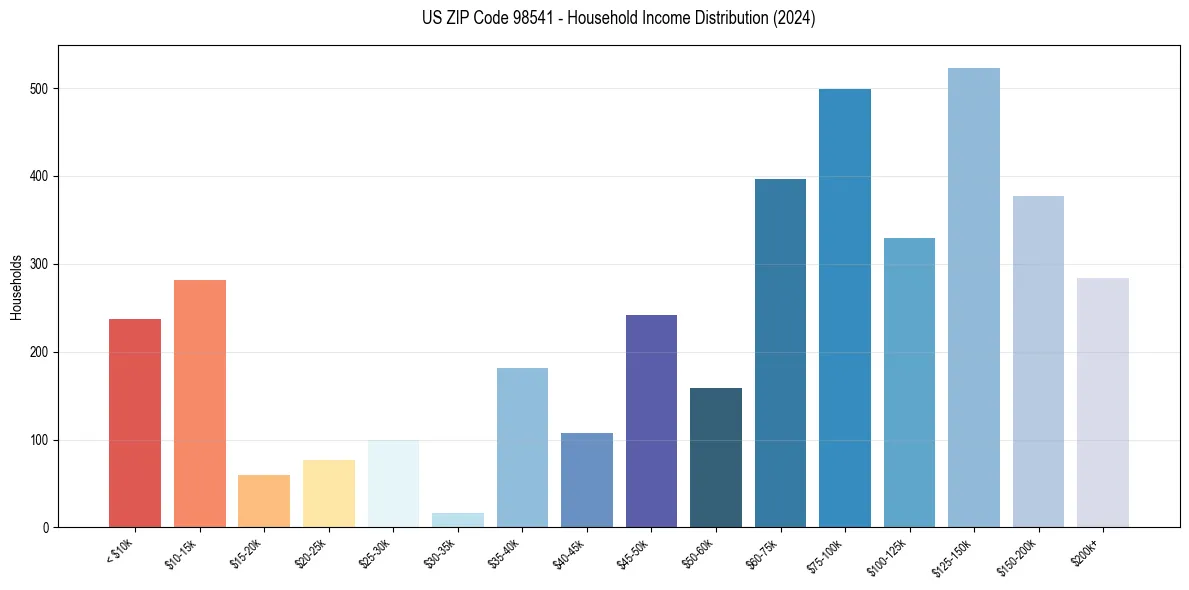 Income Distribution for 