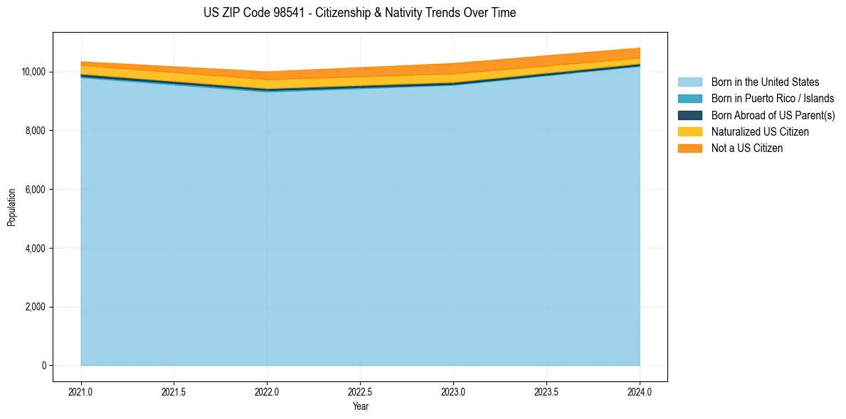 Historical nativity trends for 