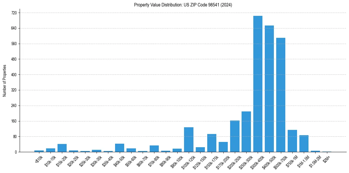 Value Distribution for 
