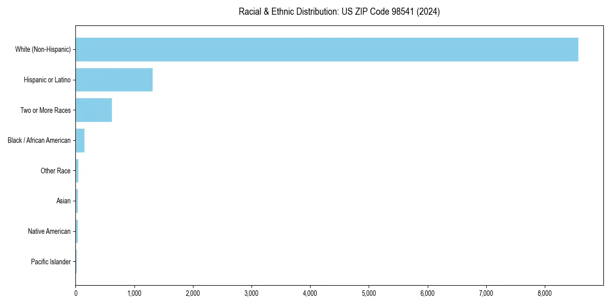 Bar chart showing racial distribution in  for 2024