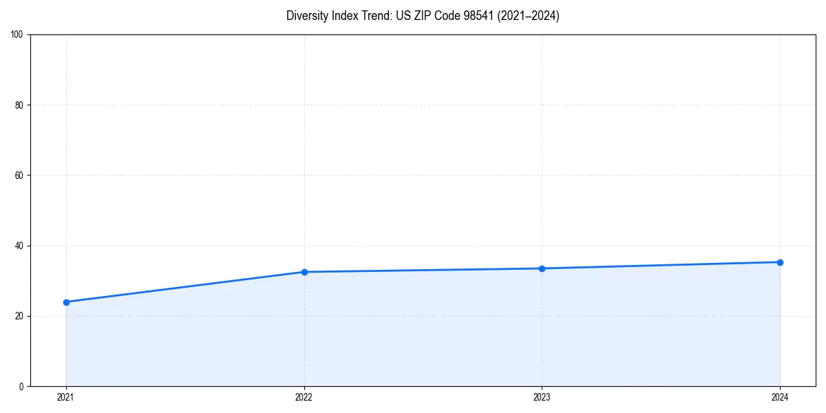 Line chart showing diversity index trends for 