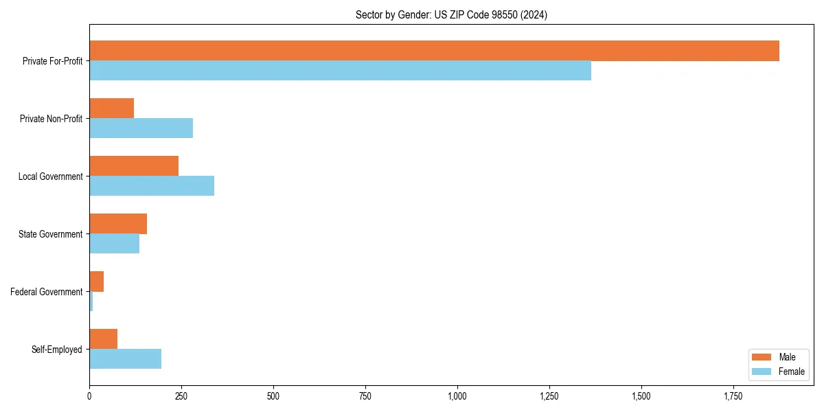 Employment sector breakdown by gender in 
