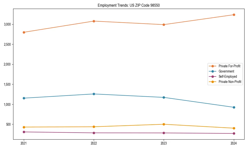Long-term employment trends in 