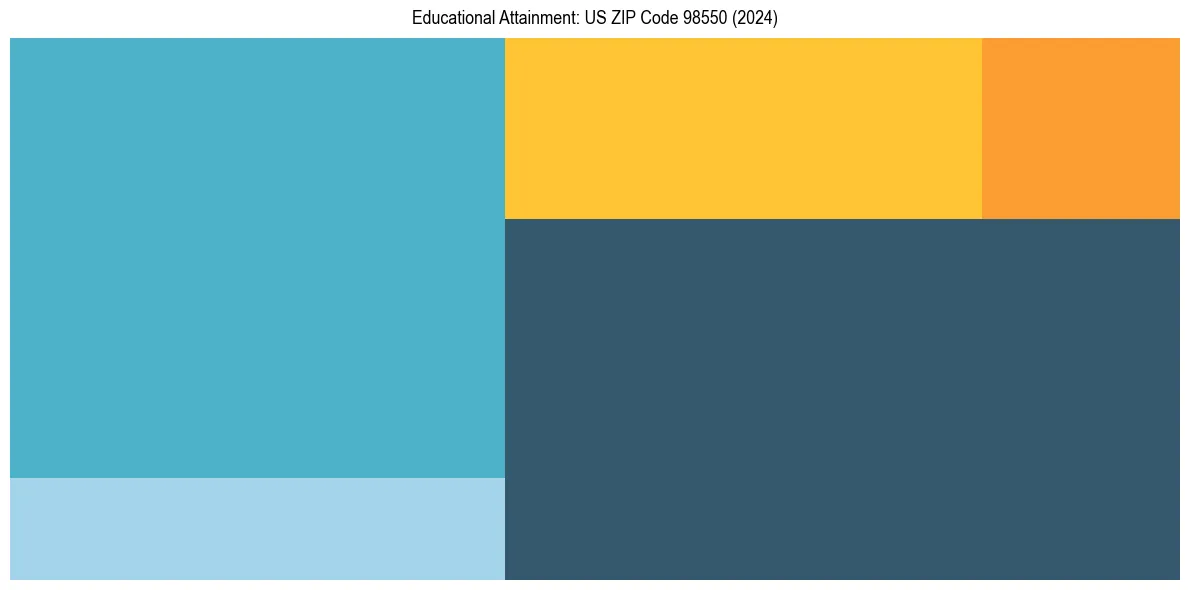 Education Treemap for  in 2024