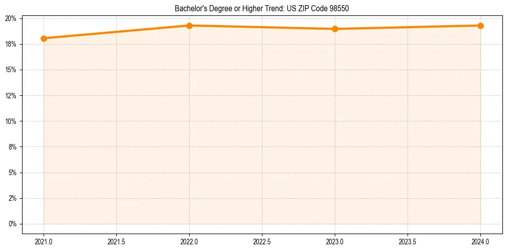 Trend chart showing bachelor degree growth in 