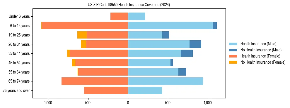 Health insurance pyramid for US ZIP Code 98550