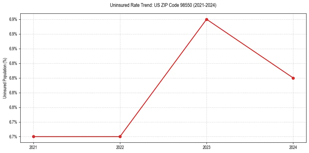 Uninsured trend chart for US ZIP Code 98550