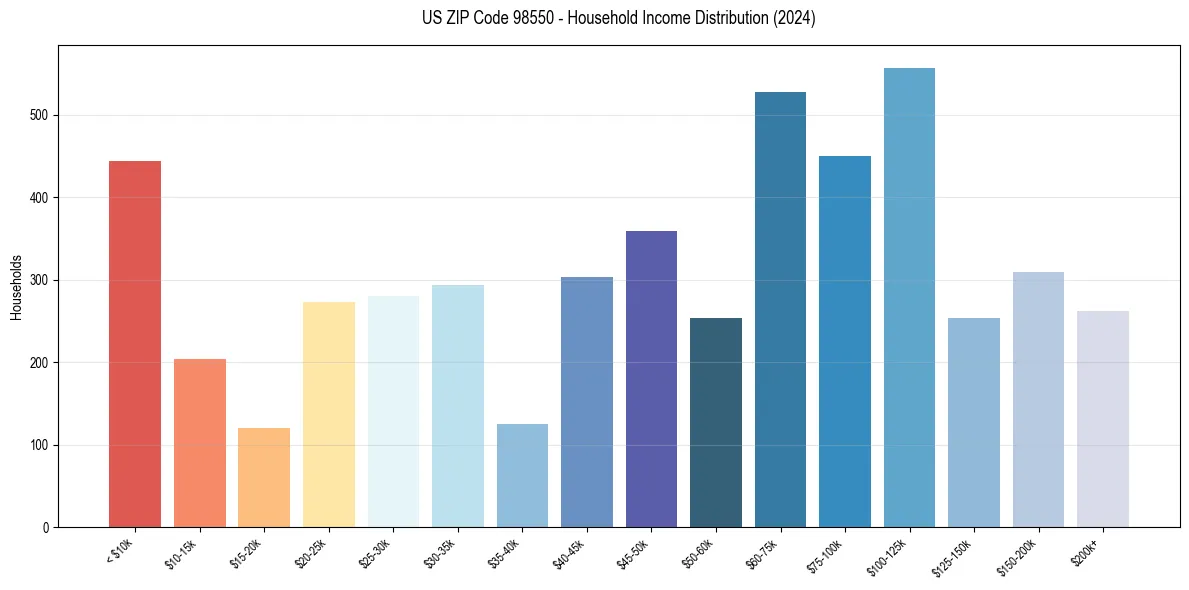 Income Distribution for 