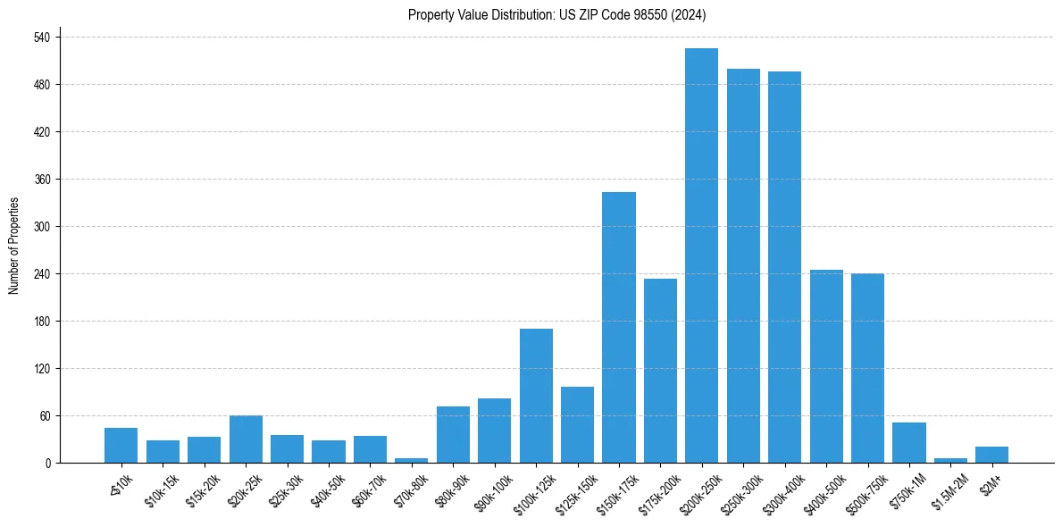 Value Distribution for 