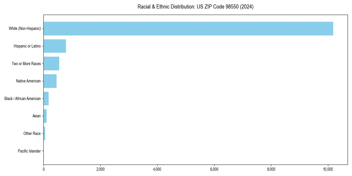 Bar chart showing racial distribution in  for 2024