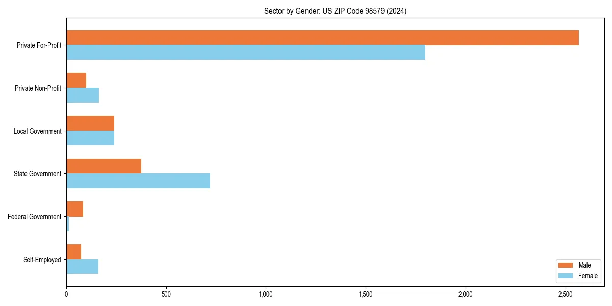 Employment sector breakdown by gender in 