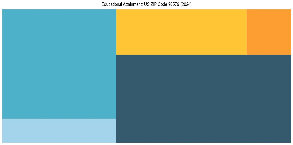 Education Treemap for  in 2024
