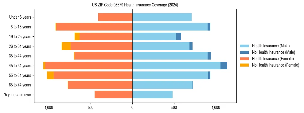 Health insurance pyramid for US ZIP Code 98579