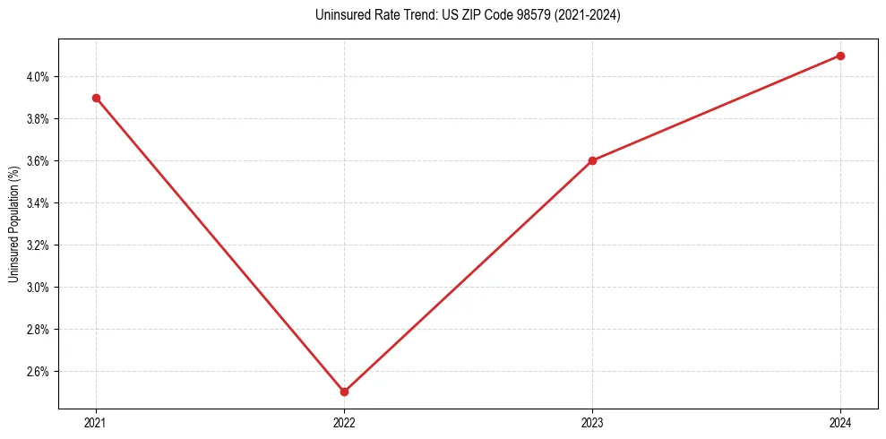 Uninsured trend chart for US ZIP Code 98579