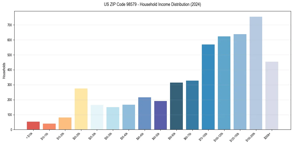 Income Distribution for 