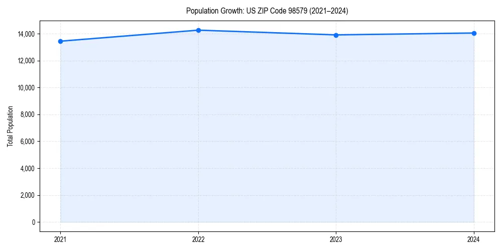 Population trends in 