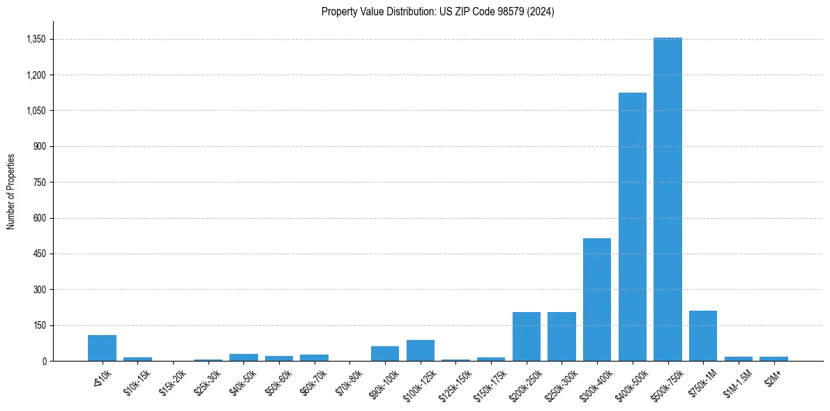 Value Distribution for 
