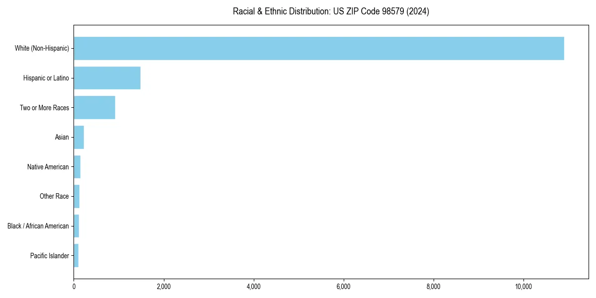Bar chart showing racial distribution in  for 2024