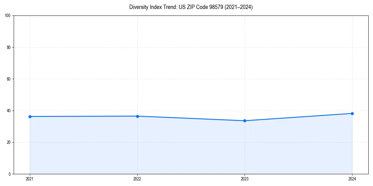 Line chart showing diversity index trends for 