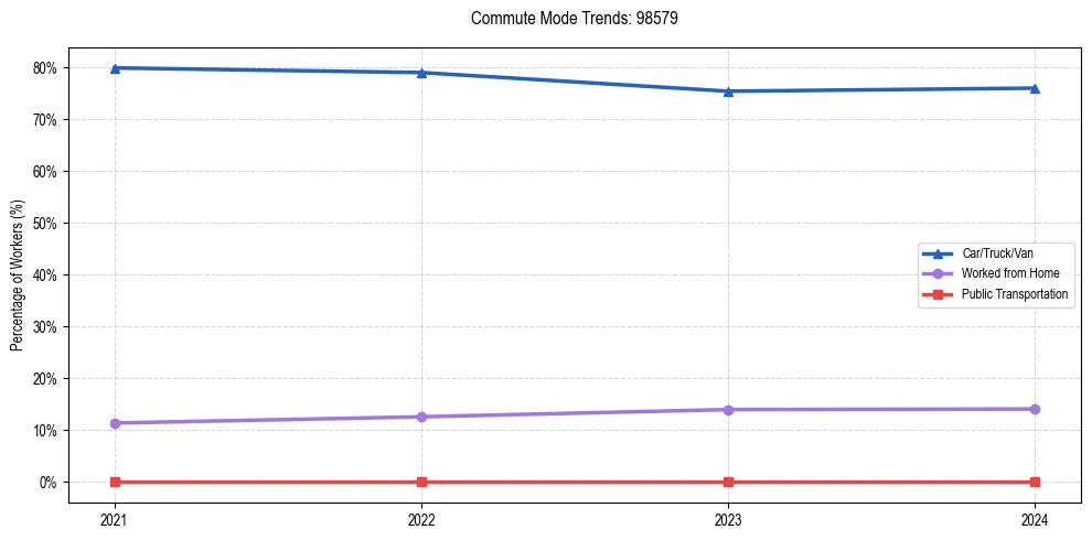 Transportation trends in US ZIP Code 98579