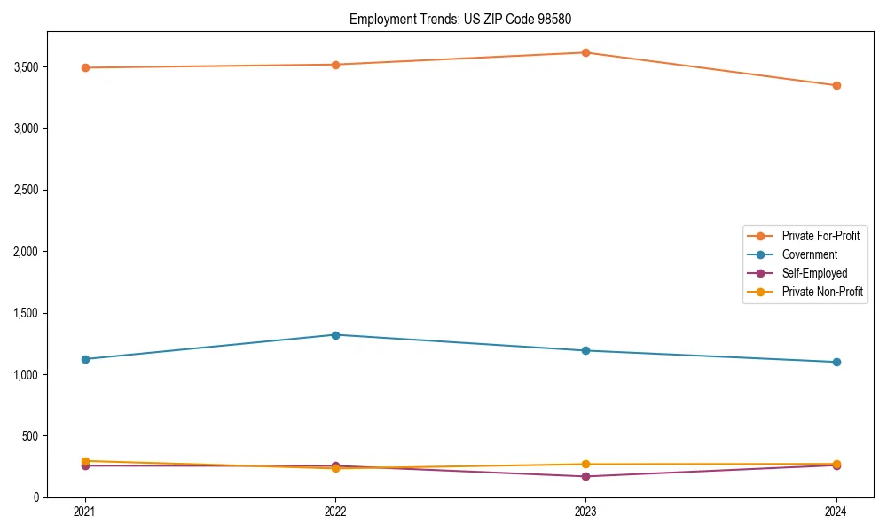 Long-term employment trends in 