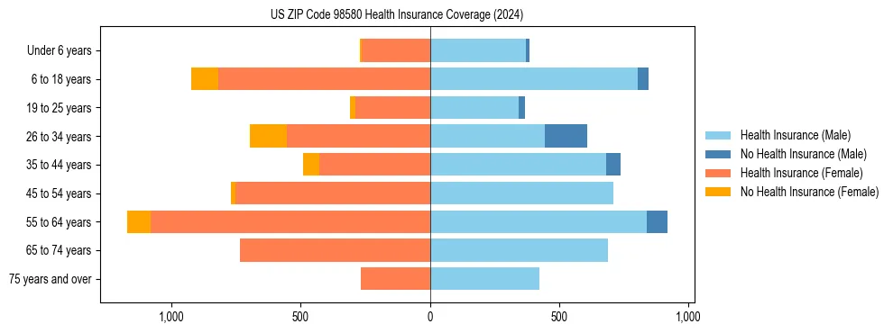 Health insurance pyramid for US ZIP Code 98580